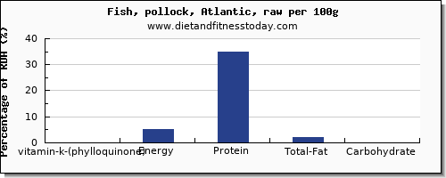 vitamin k (phylloquinone) and nutrition facts in vitamin k in pollock per 100g